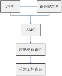 AMC於都更案中之角色定位